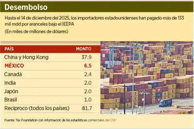 Estados Unidos podría devolver 6,500 millones de dólares por aranceles a México