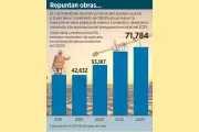 Nuevo León Registra un Incremento del 7% en la Actividad de Construcción