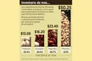 Productores de Frijol Sufren Caída de Precios en Mercado Agrícola Nacional