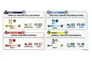 Pumas UNAM se consolida como el equipo más efectivo entre los cuatro grandes del fútbol mexicano