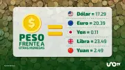 Tipo de Cambio Hoy 9 de Febrero: Dólar se Cotiza en 17.29 Pesos