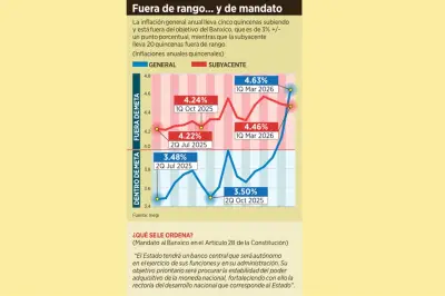 Banxico mantiene firmeza ante presiones inflacionarias persistentes