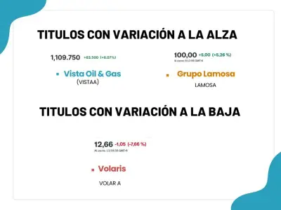 Bolsa Mexicana de Valores desploma 2.18% en jornada negativa con amplias pérdidas