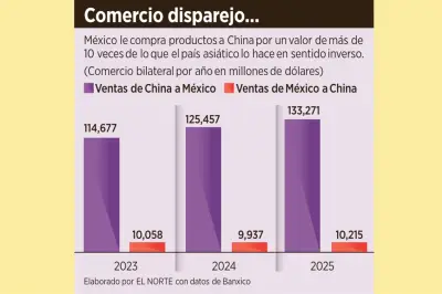 China amenaza con represalias comerciales contra México por restricciones a importaciones