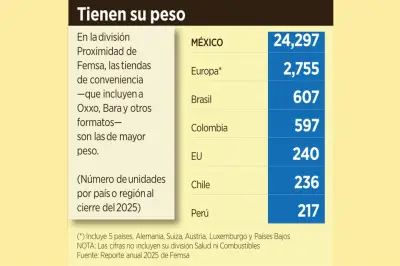 FEMSA Acelera Estrategia de Transformación en su Red de Tiendas de Conveniencia