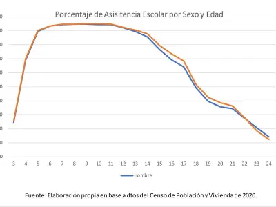 México: Mujeres superan a hombres en educación, pero no en participación laboral