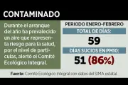Ciudad de México acumula 86 días con mala calidad del aire en lo que va del año