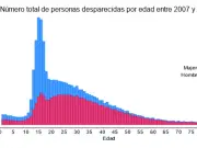 Estudio revela que 123 mil mujeres han desaparecido en México desde 2007