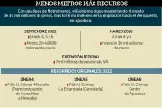 Metro de la CDMX: Presupuesto sube a 8 mil MDP pese a reducción de líneas operativas