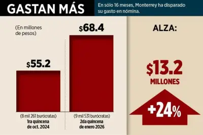 Adrián de la Garza incrementa su nómina en 24% en Nuevo León