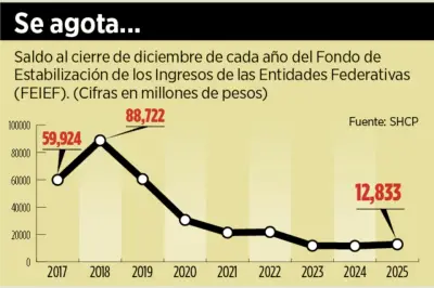 Fitch advierte sobre deuda estatal para cubrir participaciones federales