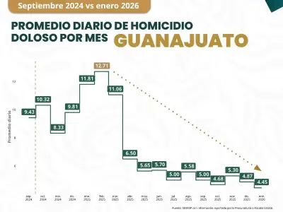 Guanajuato registra caída histórica en homicidios y feminicidios durante primer bimestre de 2026