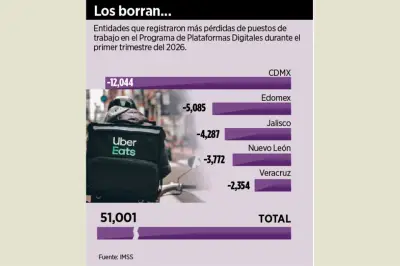 IMSS Reporta Caída del 25% en Registros Laborales por Plataformas Digitales