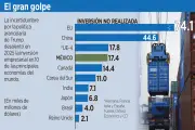 Aranceles frenan 17.4 mmdd de inversión extranjera en México