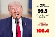 Discurso de Trump Dispara Precios del Petróleo y Genera Incertidumbre en Mercados