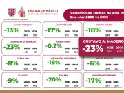 Gustavo A. Madero lidera reducción de delitos de alto impacto en CDMX con 23% menos