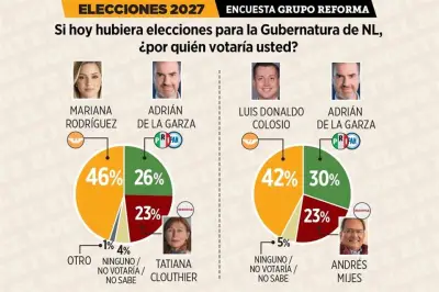 Amplían ventaja para 2027 la esposa y el compadre