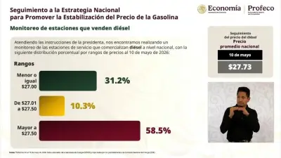 Incumple 58% de gasolineras con precio bajo de diésel: Profeco