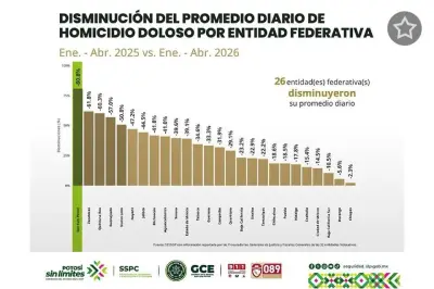 SLP lidera reducción de homicidios dolosos en México