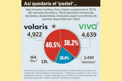 Volaris requeriría vigilancia de precios, según analistas