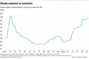 Deuda de EU supera 100% del PIB sin freno a la vista