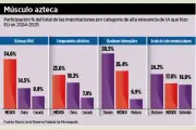 México, clave para EU en componentes de IA, revela informe
