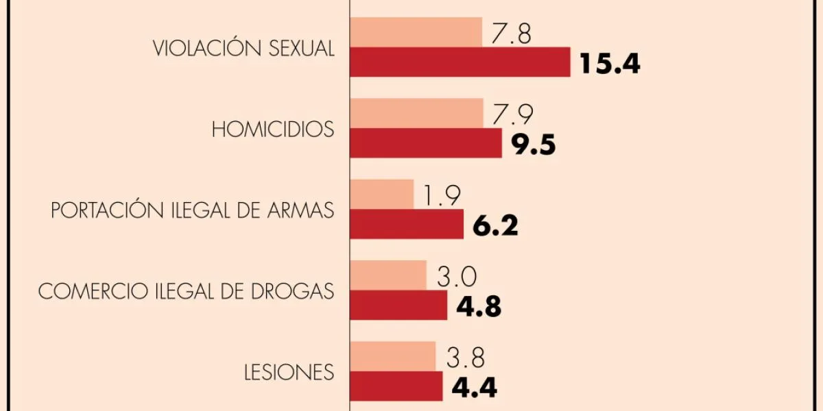 Aumentan adolescentes procesados por delitos de alto impacto en México