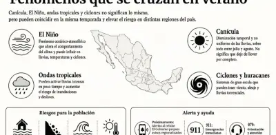 El Niño, canícula, ondas tropicales y ciclones: cómo conviven en el verano mexicano
