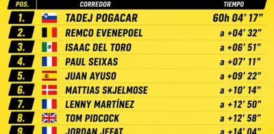 Isaac del Toro se aferra al podio del Tour de Francia 2026 tras etapa 17