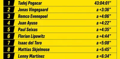 Isaac del Toro se mantiene en el Top 10 del Tour de Francia 2026 tras etapa 12