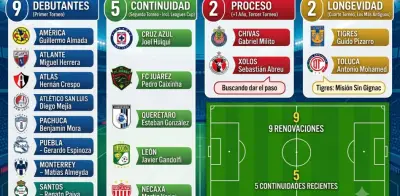 Liga MX: 9 técnicos debutan en el Apertura 2026; Mohamed y Pizarro los más longevos