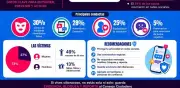 CDMX concentra 55% de ciberacoso; mujeres y jóvenes, las principales víctimas