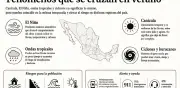 El Niño, canícula, ondas tropicales y ciclones: cómo conviven en el verano mexicano