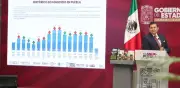 Homicidio doloso en Puebla baja 37.3% en junio de 2026