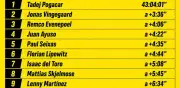 Isaac del Toro se mantiene en el Top 10 del Tour de Francia 2026 tras etapa 12