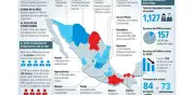 PAN pierde terreno en Congresos locales: solo 13.9% del poder de voto estatal