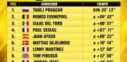 Tour de Francia 2026: Isaac del Toro mantiene tercer lugar en la general tras etapa 18